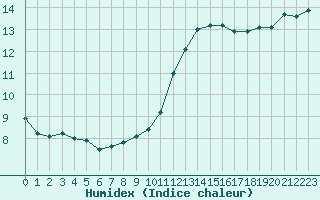 Courbe de l'humidex pour Brignogan (29)