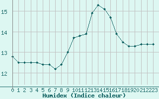 Courbe de l'humidex pour Fiscaglia Migliarino (It)