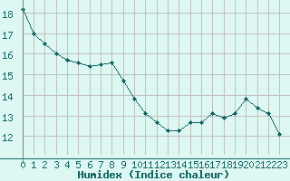 Courbe de l'humidex pour Neuville-de-Poitou (86)