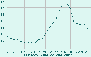 Courbe de l'humidex pour Vannes-Sn (56)