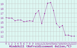 Courbe du refroidissement olien pour Monts-sur-Guesnes (86)