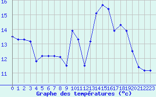 Courbe de tempratures pour Nonaville (16)