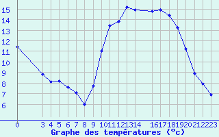 Courbe de tempratures pour Saint-Martin-du-Bec (76)