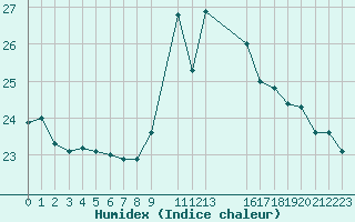 Courbe de l'humidex pour Potes / Torre del Infantado (Esp)