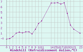 Courbe du refroidissement olien pour Hestrud (59)