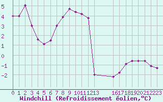 Courbe du refroidissement olien pour Estres-la-Campagne (14)