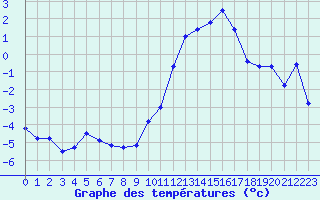 Courbe de tempratures pour Roissy (95)