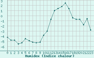 Courbe de l'humidex pour Roissy (95)