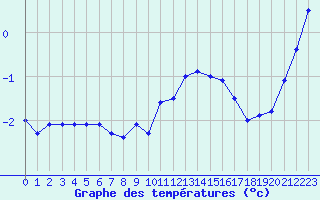 Courbe de tempratures pour Mont-Aigoual (30)