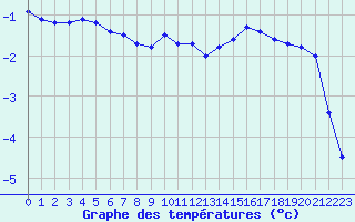 Courbe de tempratures pour Lussat (23)