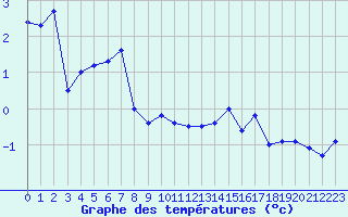 Courbe de tempratures pour Mont-Aigoual (30)