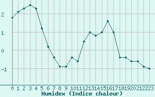 Courbe de l'humidex pour Mont-Saint-Vincent (71)