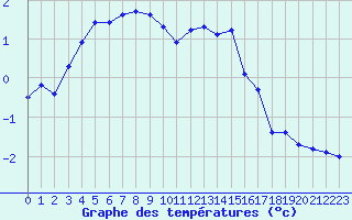 Courbe de tempratures pour Recoules de Fumas (48)