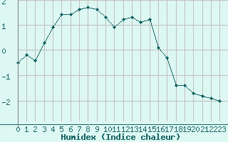 Courbe de l'humidex pour Recoules de Fumas (48)