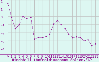 Courbe du refroidissement olien pour Metz (57)