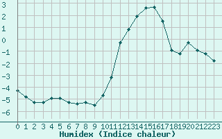 Courbe de l'humidex pour Vernouillet (78)