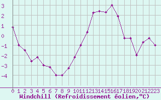 Courbe du refroidissement olien pour Cambrai / Epinoy (62)