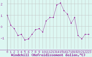 Courbe du refroidissement olien pour Herhet (Be)