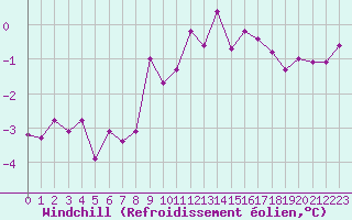 Courbe du refroidissement olien pour Recoules de Fumas (48)