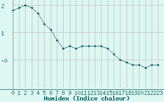 Courbe de l'humidex pour Grardmer (88)