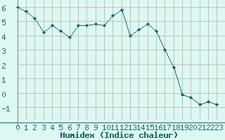 Courbe de l'humidex pour Rouen (76)