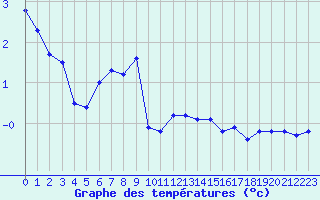 Courbe de tempratures pour Mont-Saint-Vincent (71)