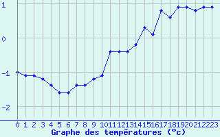 Courbe de tempratures pour Laqueuille (63)