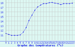 Courbe de tempratures pour Verneuil (78)