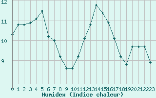 Courbe de l'humidex pour Saclas (91)