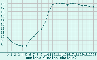 Courbe de l'humidex pour Brignogan (29)