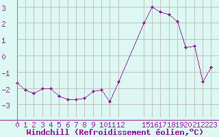 Courbe du refroidissement olien pour Remich (Lu)