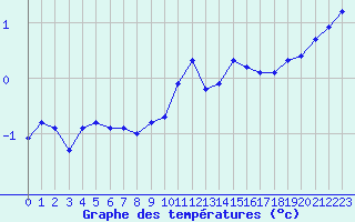 Courbe de tempratures pour Haegen (67)