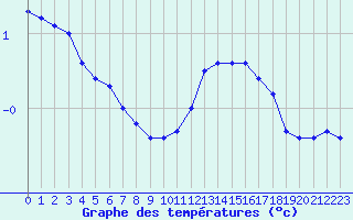 Courbe de tempratures pour Guret (23)