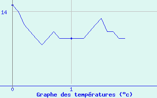 Courbe de tempratures pour Marigny (03)