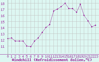 Courbe du refroidissement olien pour Quimper (29)