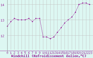 Courbe du refroidissement olien pour Pointe du Raz (29)