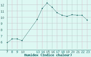 Courbe de l'humidex pour Colmar-Ouest (68)