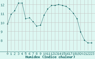 Courbe de l'humidex pour Brignogan (29)