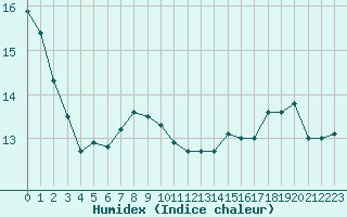 Courbe de l'humidex pour Lons-le-Saunier (39)