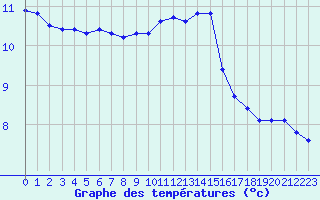 Courbe de tempratures pour Lussat (23)