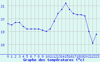 Courbe de tempratures pour Ste (34)