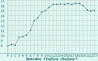 Courbe de l'humidex pour Combs-la-Ville (77)