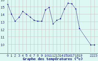 Courbe de tempratures pour Rmering-ls-Puttelange (57)