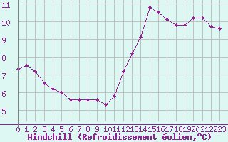 Courbe du refroidissement olien pour Dinard (35)