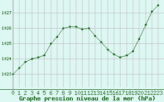 Courbe de la pression atmosphrique pour Ambrieu (01)