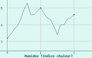 Courbe de l'humidex pour Vernines (63)