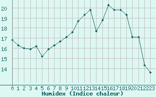 Courbe de l'humidex pour Le Havre - Octeville (76)