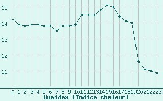 Courbe de l'humidex pour Douzy (08)