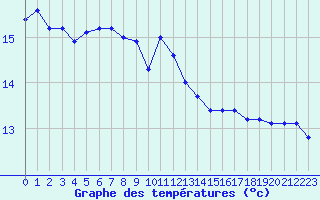 Courbe de tempratures pour Dolembreux (Be)