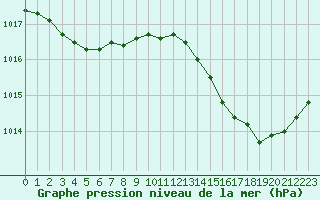 Courbe de la pression atmosphrique pour Biscarrosse (40)